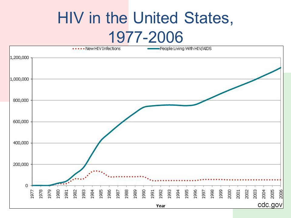 A history of aids in the united states